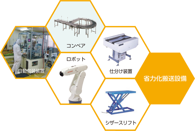 省力化搬送設備